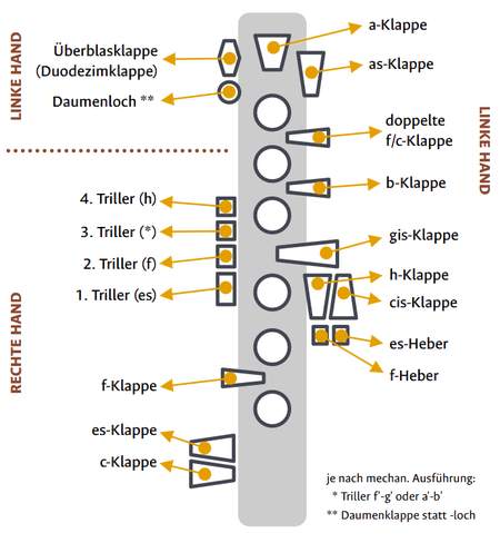 Klappenbezeichnungen der deutschen Klarinette, vereinfachte schematische Darstellung